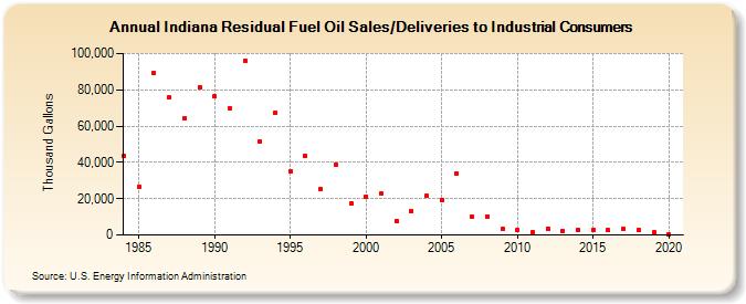 Indiana Residual Fuel Oil Sales/Deliveries to Industrial Consumers (Thousand Gallons)