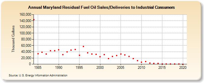 Maryland Residual Fuel Oil Sales/Deliveries to Industrial Consumers (Thousand Gallons)