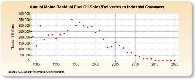 Maine Residual Fuel Oil Sales/Deliveries to Industrial Consumers (Thousand Gallons)