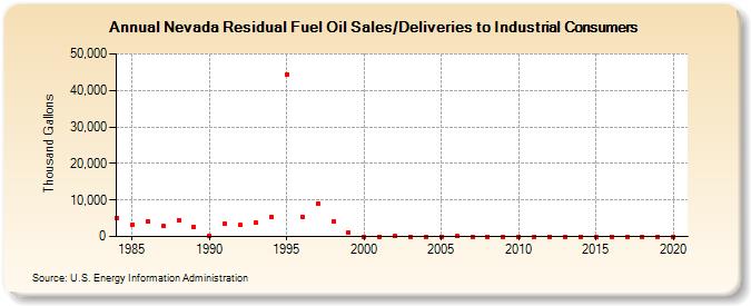 Nevada Residual Fuel Oil Sales/Deliveries to Industrial Consumers (Thousand Gallons)