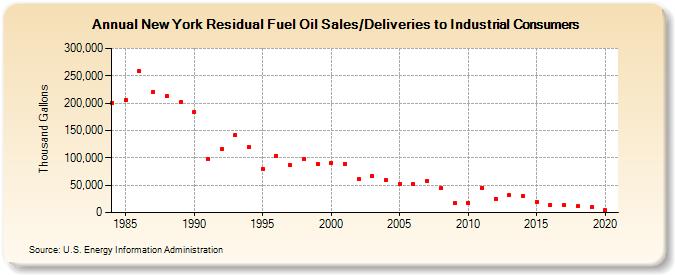 New York Residual Fuel Oil Sales/Deliveries to Industrial Consumers (Thousand Gallons)