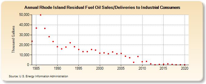 Rhode Island Residual Fuel Oil Sales/Deliveries to Industrial Consumers (Thousand Gallons)