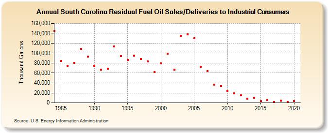 South Carolina Residual Fuel Oil Sales/Deliveries to Industrial Consumers (Thousand Gallons)