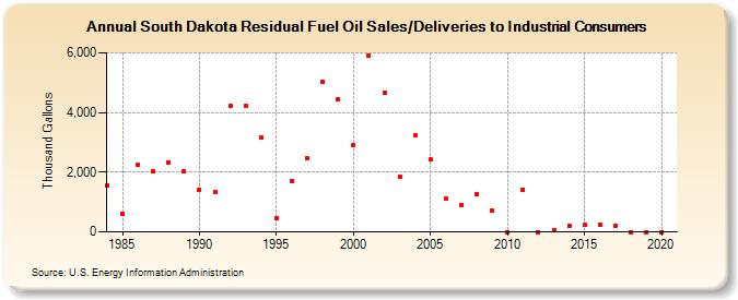 South Dakota Residual Fuel Oil Sales/Deliveries to Industrial Consumers (Thousand Gallons)