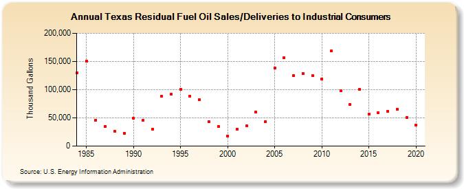Texas Residual Fuel Oil Sales/Deliveries to Industrial Consumers (Thousand Gallons)