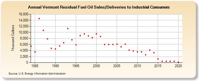 Vermont Residual Fuel Oil Sales/Deliveries to Industrial Consumers (Thousand Gallons)