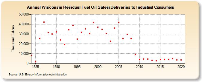 Wisconsin Residual Fuel Oil Sales/Deliveries to Industrial Consumers (Thousand Gallons)