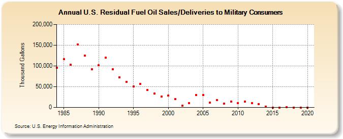 U.S. Residual Fuel Oil Sales/Deliveries to Military Consumers (Thousand Gallons)