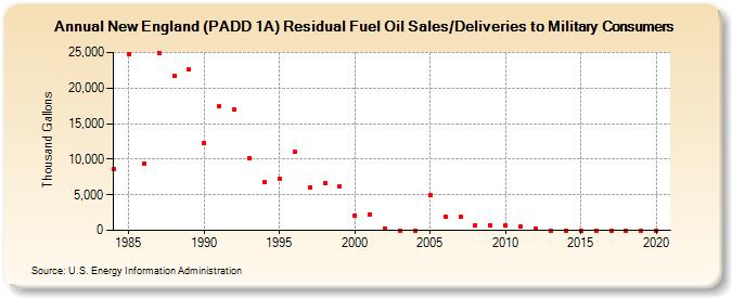 New England (PADD 1A) Residual Fuel Oil Sales/Deliveries to Military Consumers (Thousand Gallons)