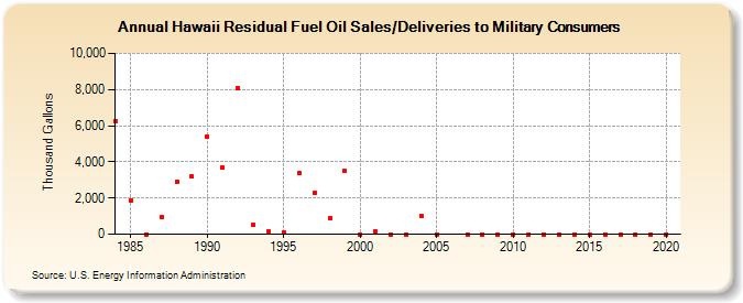 Hawaii Residual Fuel Oil Sales/Deliveries to Military Consumers (Thousand Gallons)