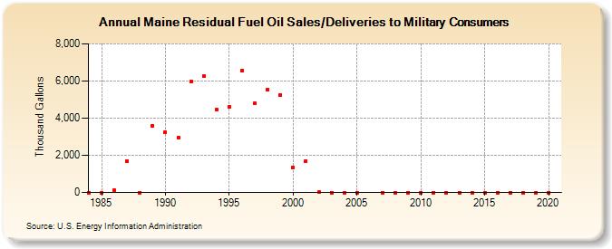 Maine Residual Fuel Oil Sales/Deliveries to Military Consumers (Thousand Gallons)