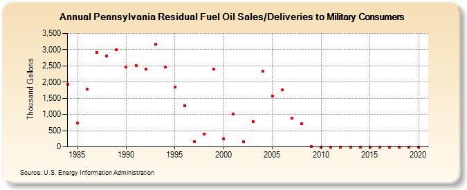 Pennsylvania Residual Fuel Oil Sales/Deliveries to Military Consumers (Thousand Gallons)
