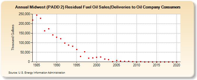 Midwest (PADD 2) Residual Fuel Oil Sales/Deliveries to Oil Company Consumers (Thousand Gallons)
