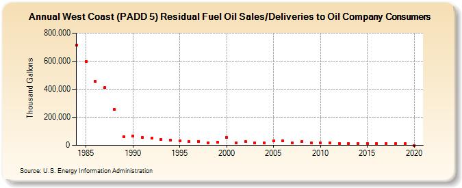 West Coast (PADD 5) Residual Fuel Oil Sales/Deliveries to Oil Company Consumers (Thousand Gallons)