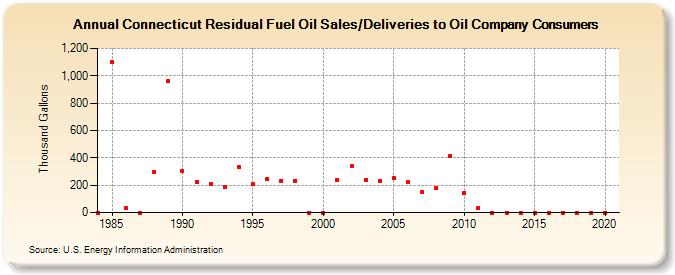 Connecticut Residual Fuel Oil Sales/Deliveries to Oil Company Consumers (Thousand Gallons)