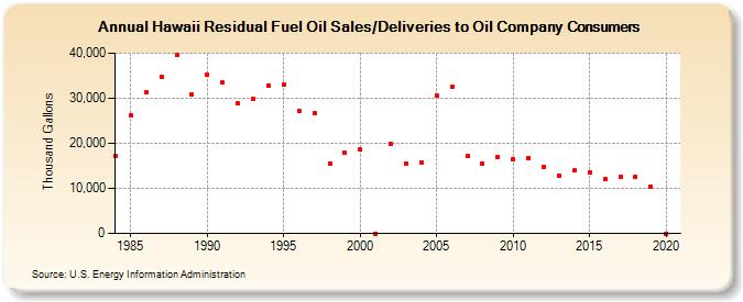 Hawaii Residual Fuel Oil Sales/Deliveries to Oil Company Consumers (Thousand Gallons)