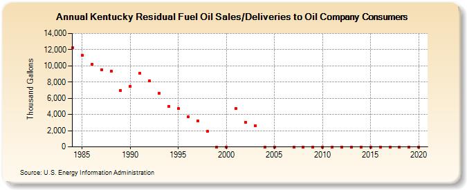 Kentucky Residual Fuel Oil Sales/Deliveries to Oil Company Consumers (Thousand Gallons)