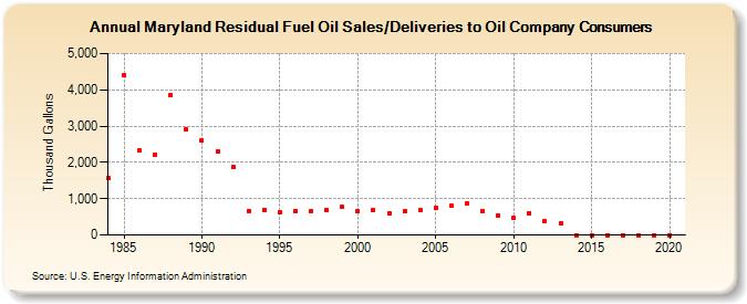 Maryland Residual Fuel Oil Sales/Deliveries to Oil Company Consumers (Thousand Gallons)