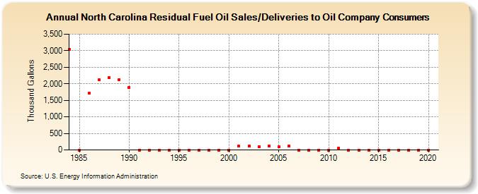 North Carolina Residual Fuel Oil Sales/Deliveries to Oil Company Consumers (Thousand Gallons)