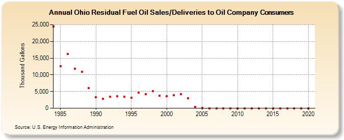 Ohio Residual Fuel Oil Sales/Deliveries to Oil Company Consumers (Thousand Gallons)