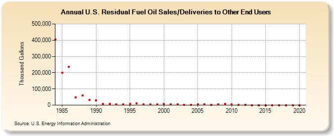 U.S. Residual Fuel Oil Sales/Deliveries to Other End Users (Thousand Gallons)