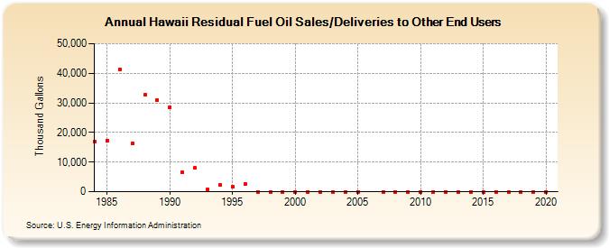 Hawaii Residual Fuel Oil Sales/Deliveries to Other End Users (Thousand Gallons)