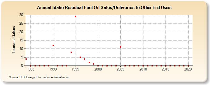 Idaho Residual Fuel Oil Sales/Deliveries to Other End Users (Thousand Gallons)