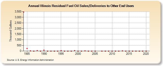 Illinois Residual Fuel Oil Sales/Deliveries to Other End Users (Thousand Gallons)