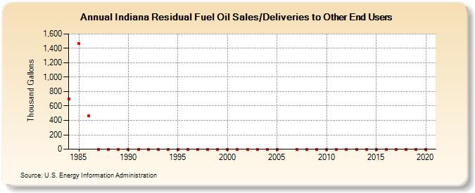 Indiana Residual Fuel Oil Sales/Deliveries to Other End Users (Thousand Gallons)