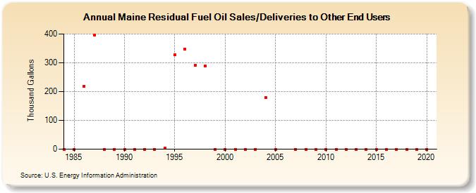 Maine Residual Fuel Oil Sales/Deliveries to Other End Users (Thousand Gallons)