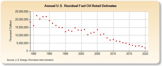 U.S. Residual Fuel Oil Retail Deliveries (Thousand Gallons)