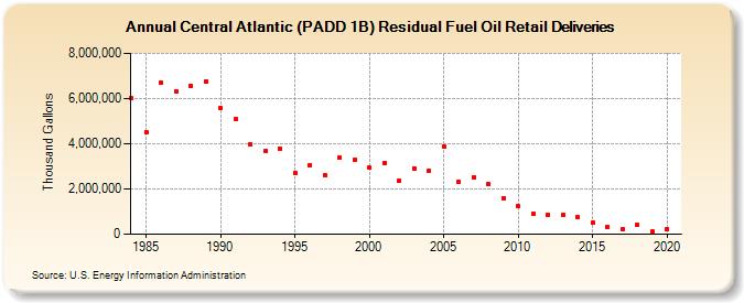 Central Atlantic (PADD 1B) Residual Fuel Oil Retail Deliveries (Thousand Gallons)