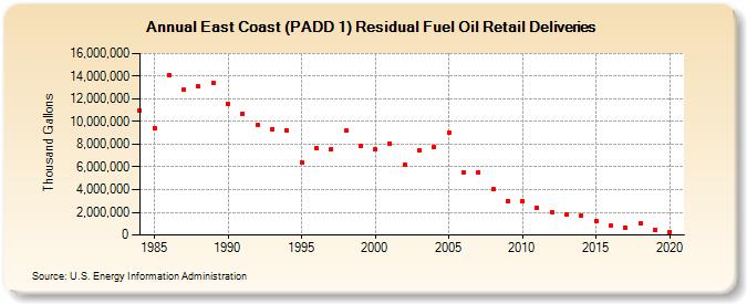 East Coast (PADD 1) Residual Fuel Oil Retail Deliveries (Thousand Gallons)