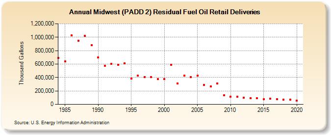 Midwest (PADD 2) Residual Fuel Oil Retail Deliveries (Thousand Gallons)