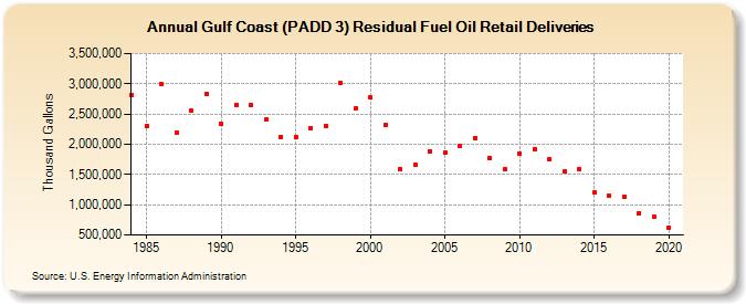 Gulf Coast (PADD 3) Residual Fuel Oil Retail Deliveries (Thousand Gallons)