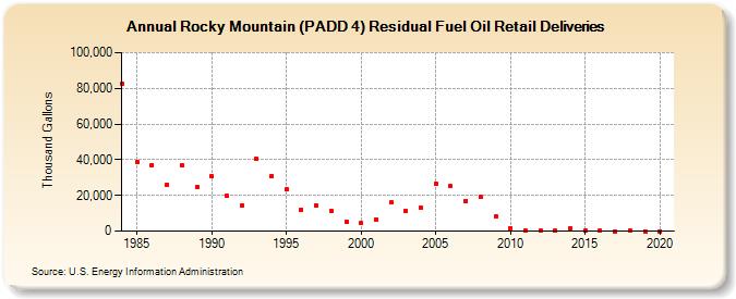 Rocky Mountain (PADD 4) Residual Fuel Oil Retail Deliveries (Thousand Gallons)