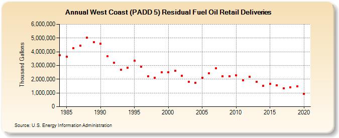 West Coast (PADD 5) Residual Fuel Oil Retail Deliveries (Thousand Gallons)