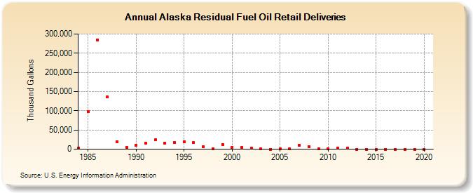 Alaska Residual Fuel Oil Retail Deliveries (Thousand Gallons)