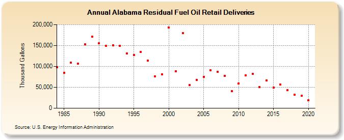 Alabama Residual Fuel Oil Retail Deliveries (Thousand Gallons)