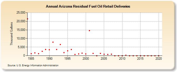 Arizona Residual Fuel Oil Retail Deliveries (Thousand Gallons)