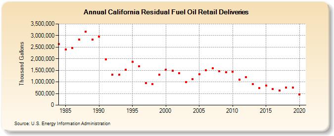 California Residual Fuel Oil Retail Deliveries (Thousand Gallons)