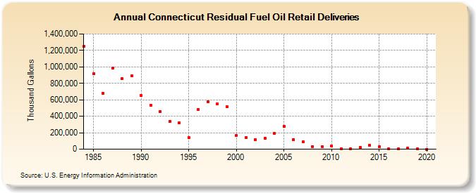 Connecticut Residual Fuel Oil Retail Deliveries (Thousand Gallons)