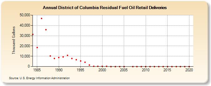 District of Columbia Residual Fuel Oil Retail Deliveries (Thousand Gallons)
