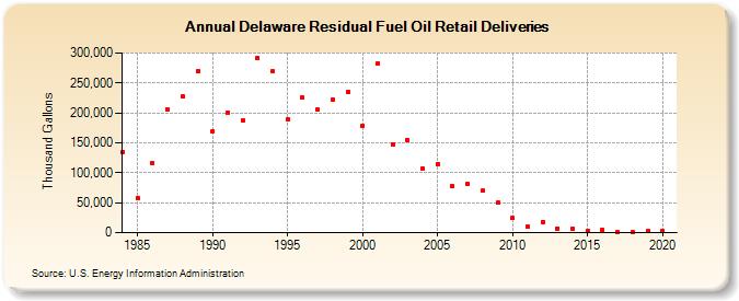 Delaware Residual Fuel Oil Retail Deliveries (Thousand Gallons)