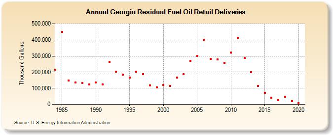 Georgia Residual Fuel Oil Retail Deliveries (Thousand Gallons)