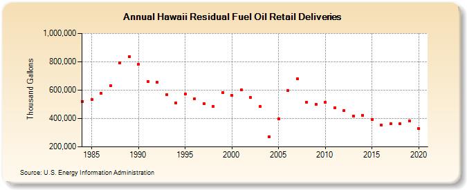 Hawaii Residual Fuel Oil Retail Deliveries (Thousand Gallons)
