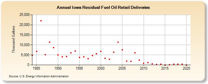 Iowa Residual Fuel Oil Retail Deliveries (Thousand Gallons)