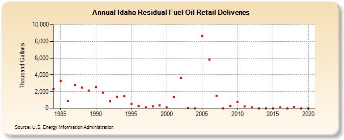 Idaho Residual Fuel Oil Retail Deliveries (Thousand Gallons)