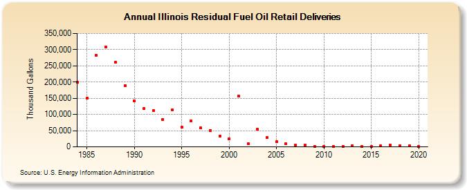 Illinois Residual Fuel Oil Retail Deliveries (Thousand Gallons)