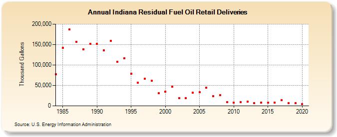 Indiana Residual Fuel Oil Retail Deliveries (Thousand Gallons)